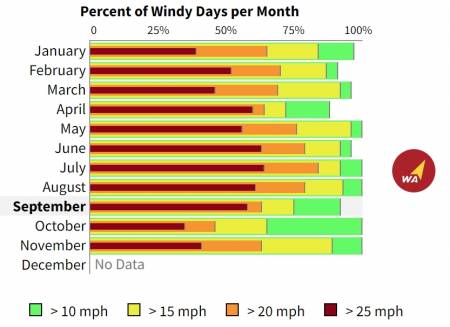 Hood River Wind (windalert.com))